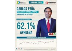 Peña Ortiz mantiene respaldo ciudadano con 62.1% de aprobación en Reynosa